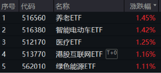 一片红配资 喜迎520，A+H集体收涨！尾号520的科创人工智能ETF华宝拉升1%！小米芯片引爆，阿里影业猛涨29%领跑
