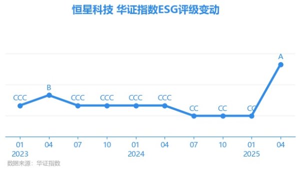 长宏网配资 【ESG动态】恒星科技（002132.SZ）获华证指数ESG最新评级A，行业排名第57