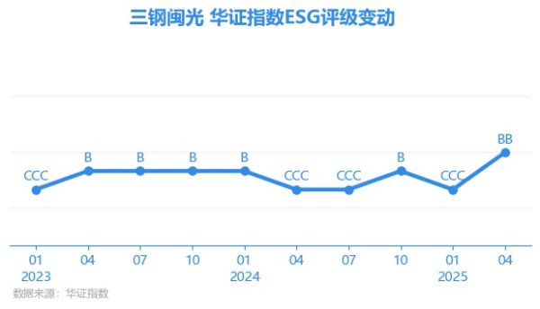鸿岳资本配资 【ESG动态】三钢闽光（002110.SZ）获华证指数ESG最新评级BB，行业排名第97