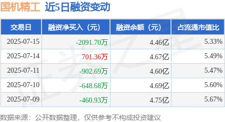 天弘配资 国机精工：7月15日融资买入3597.82万元，融资融券余额4.46亿元