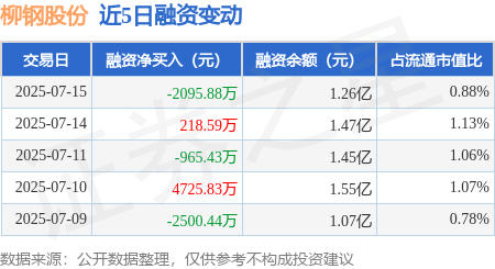金多多 柳钢股份：7月15日融券卖出2.2万股，融资融券余额1.27亿元