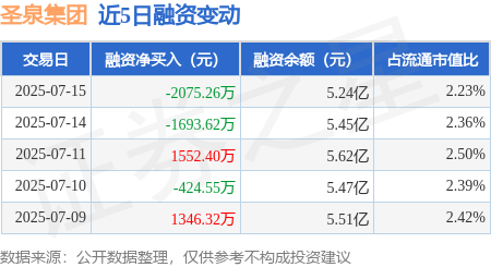 鼎合网配资 圣泉集团：7月15日融券卖出4.98万股，融资融券余额5.32亿元