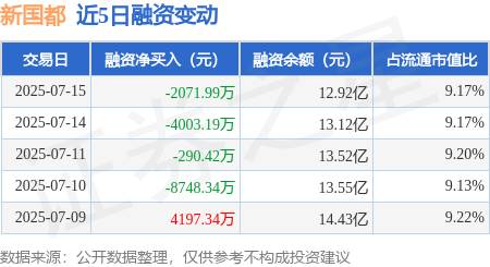 尚融 新国都：7月15日融资买入1.37亿元，融资融券余额12.95亿元