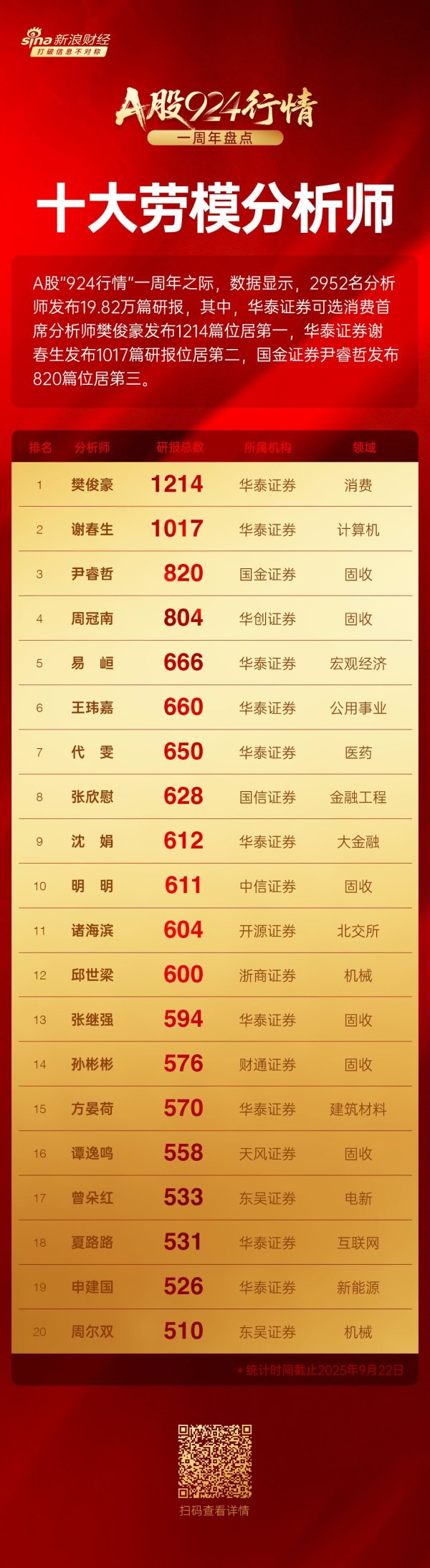倍倍网 924行情1周年十大劳模分析师名单出炉：华泰证券樊俊豪、谢春生发布超1000篇研报，国金尹睿哲发布820篇研报